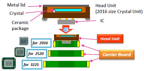 KYOCERA AVX 車載用水晶発振器
